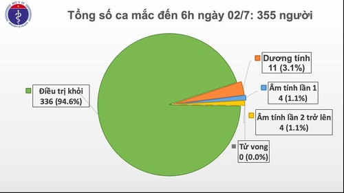 Seit 77 Tagen gibt es keine neuen Covid-19-Infizierten in der Gemeinschaft in Vietnam - ảnh 1