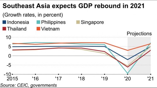 Nikkei Aisa: Vietnam will be Southeast Asian growth leader in 2021 - ảnh 1