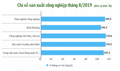 Объем промышленного производства Вьетнама вырос на 9,5 процента - ảnh 1