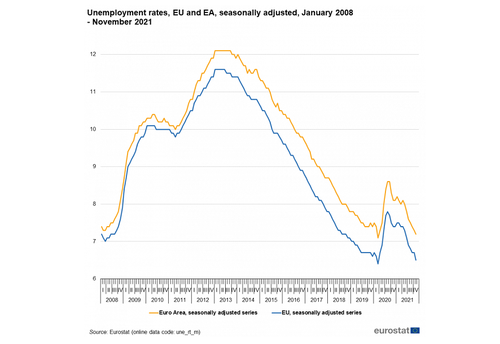 Безработица в Еврозоне в ноябре ожидаемо снизилась - ảnh 1