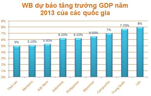 Ngân hàng thế giới dự báo kinh tế Việt Nam tăng trưởng 5,3% trong năm 2013 - ảnh 1