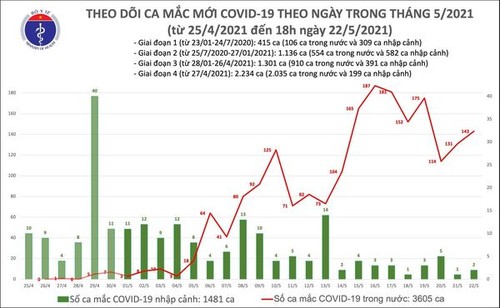 Ngày 22/5, Việt Nam ghi nhận thêm 145 ca mắc COVID-19 - ảnh 1