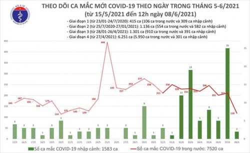 Trưa 8/6, Việt Nam ghi nhận 75 ca mắc COVID-19 mới trong nước - ảnh 1