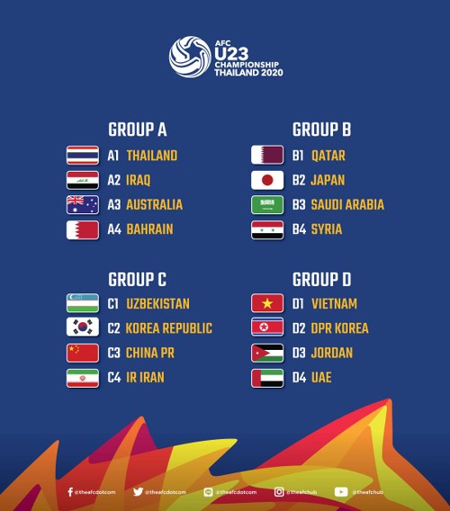 Vietnam grouped with North Korea, Jordan, and UAE in AFC U23 Championship 2020 finals - ảnh 1