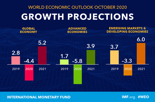 IMF more hopeful about global economic outlook - ảnh 1