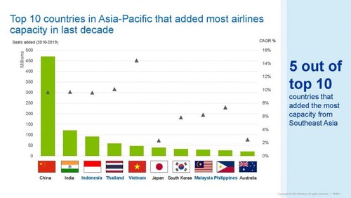 Boeing: Southeast Asia to become the world’s 5th largest aviation market by 2039  - ảnh 1