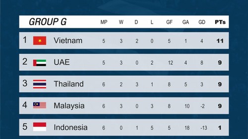 Vietnam maintains top position in World Cup qualifying group - ảnh 1