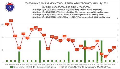 По состоянию на 27 декабря во Вьетнаме выявлено более 200 случаев COVID-19 - ảnh 1