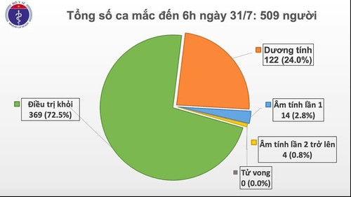 45 new COVID-19 community infections detected in Da Nang - ảnh 1