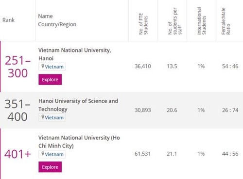 Three Vietnamese universities enter THE’s Asia University Rankings 2021 - ảnh 1