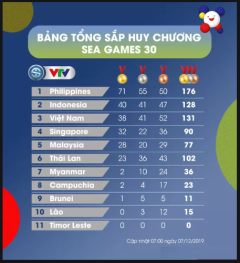 SEA Games 30: Đoàn Việt Nam giành thêm 7 huy chương vàng - ảnh 1
