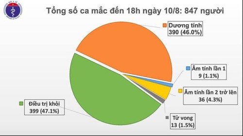 Thêm 6 ca mới, Việt Nam có 847 bệnh nhân COVID-19 - ảnh 1