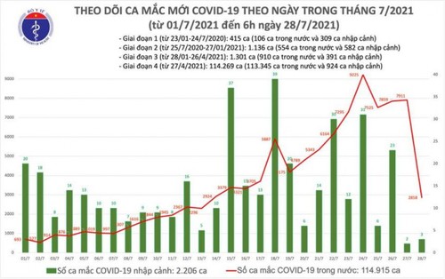 Sáng 28/7, Việt Nam ghi nhận 2.861 ca mắc COVID-19 mới - ảnh 1
