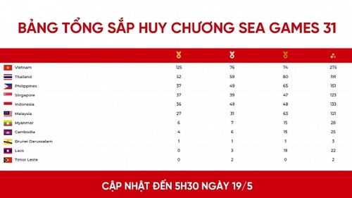 Việt Nam dẫn đầu Bảng tổng sắp với 275 huy chương - ảnh 1