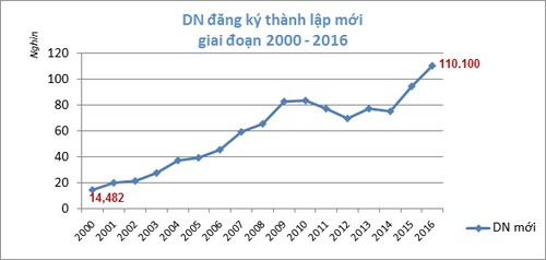 Registran aumento récord de nuevas empresas de Vietnam en 2016 - ảnh 1