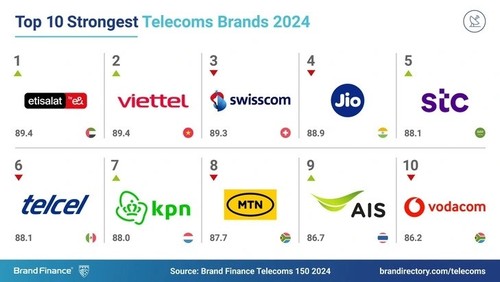 Viettel en segundo lugar global en el índice de fortaleza de marca de telecomunicaciones - ảnh 1