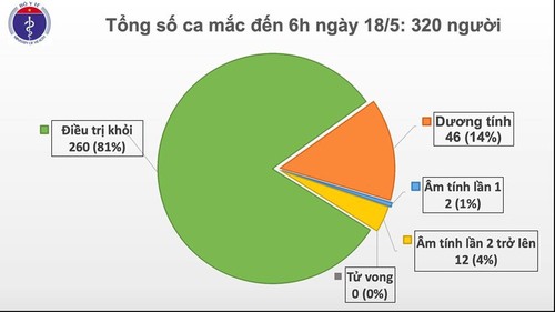 32 ngày Việt Nam không có ca mắc Covid-19 mới trong cộng đồng - ảnh 1