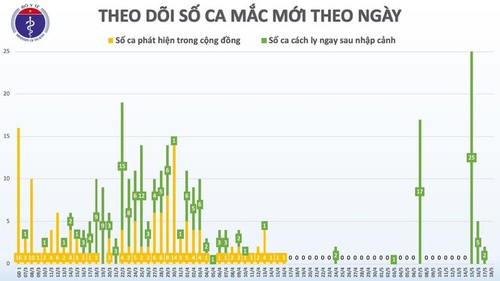 32 ngày Việt Nam không có ca mắc Covid-19 mới trong cộng đồng - ảnh 2