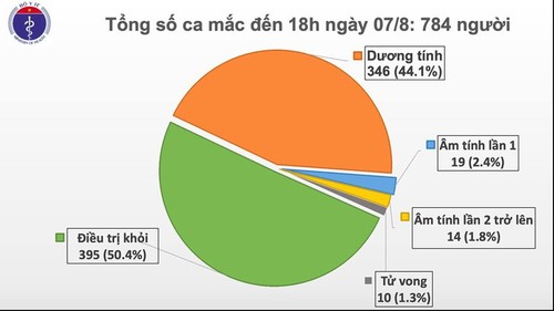 Việt Nam có thêm 34 ca mắc Covid-19 mới, 32 ca liên quan đến Đà Nẵng - ảnh 1