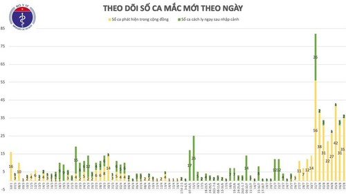 Việt Nam có thêm 34 ca mắc Covid-19 mới, 32 ca liên quan đến Đà Nẵng - ảnh 2