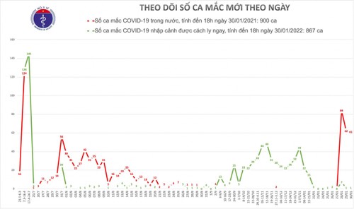 Việt Nam có thêm 28 ca mắc COVID-19 mới, trong đó 1 ca nhập cảnh được cách ly - ảnh 1