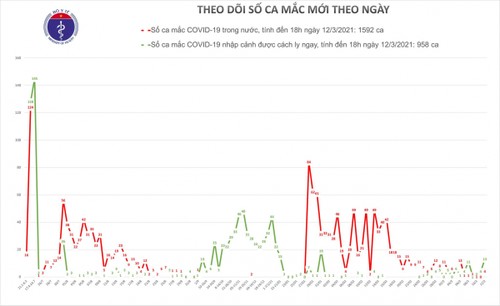 Chiều nay (12/3), Việt Nam có thêm 15 ca mắc COVID-19, trong đó 2 ca ở Hải Dương - ảnh 1
