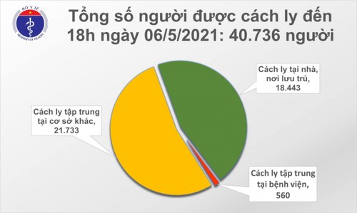 Bộ Y tế cho biết, tính từ 6h đến 18h ngày 6/5, Việt Nam có 60 ca mắc COVID-19 mới, trong đó có 56 ca trong n - ảnh 2