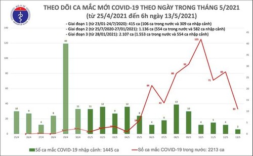 Từ 18g 12/5 đến 6g 13/5, Việt Nam ghi nhận thêm 35 ca mắc COVID-19, trong đó Đà Nẵng 22 ca - ảnh 2