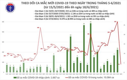 Sáng 18/6, có 81 ca mắc COVID-19 mới tại TP.HCM và Bắc Giang - ảnh 1
