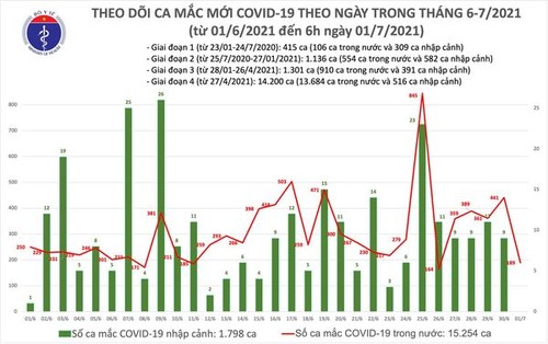 Sáng 1/7, TP.HCM có 158 trên tổng số 189 ca mắc COVID-19 mới - ảnh 1