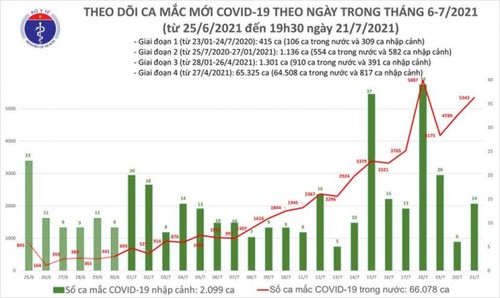 Tổng số ca mắc COVID-19 trong ngày 21/7 là 5.357 ca - ảnh 1
