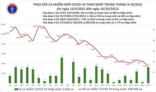 Ngày 10/10, Việt Nam có 3.513 người mắc COVID-19, giảm 999 ca - ảnh 1