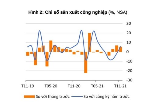 ВБ: экономика Вьетнама продолжает расти благодаря интенсивному восстановлению промышленности - ảnh 1