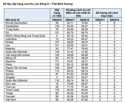 WB đánh giá môi trường kinh doanh Việt Nam tăng 14 bậc - ảnh 1