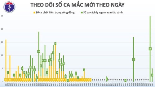 Việt Nam có thêm 4 ca mắc Covid-19 từ nước ngoài về, cách ly sau nhập cảnh - ảnh 2
