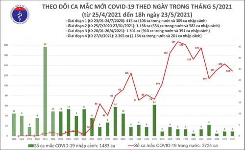 Chiều 23/5, có thêm 76 ca mắc COVID-19 ở Bắc Giang và Bắc Ninh - ảnh 1