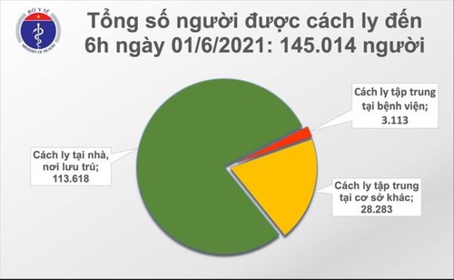 Sáng 1/6, có 111 ca mắc COVID-19 mới, 51 ca ở TP.HCM liên quan Hội thánh Phục Hưng - ảnh 2