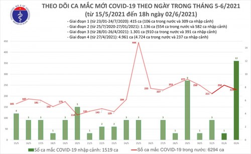 Chiều 2/6, có thêm 128 ca mắc COVID-19 trong nước, chủ yếu ở Bắc Giang và TP.HCM - ảnh 1