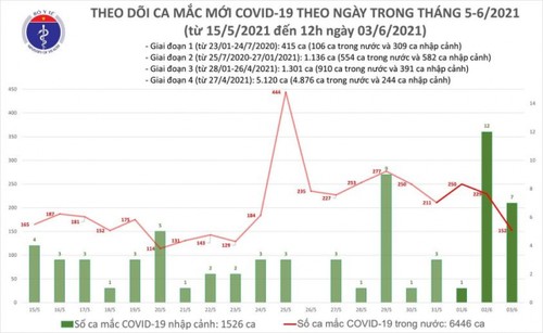 6 giờ qua, có 96 ca mắc COVID-19 mới trong nước, nhiều nhất tại Bắc Giang 55 ca - ảnh 1
