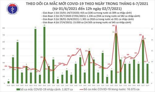 Trưa 2/7: Thêm 175 ca mắc COVID-19, riêng TP Hồ Chí Minh đã có 151 ca - ảnh 1