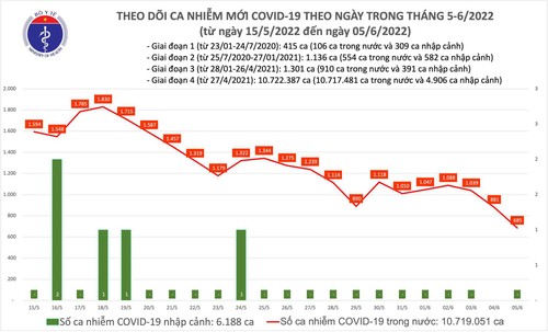 Trong 24 giờ qua, Việt Nam ghi nhận số ca mắc mới COVID-19 thấp nhất trong gần 1 năm qua - ảnh 1