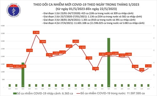 Hôm qua, Việt Nam ghi nhận 1.222 ca mắc COVID-19 - ảnh 1