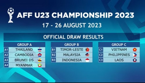 Đội tuyển Việt Nam nằm ở Bảng C, giải U23 Đông Nam Á 2023 - ảnh 1
