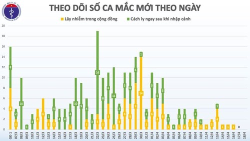 Việt Nam không ghi nhận ca mắc mới COVID 19 - ảnh 1