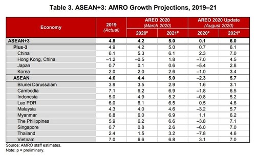 AMRO: Kinh tế khu vực ASEAN+3 phục hồi theo hình chữ U - ảnh 1