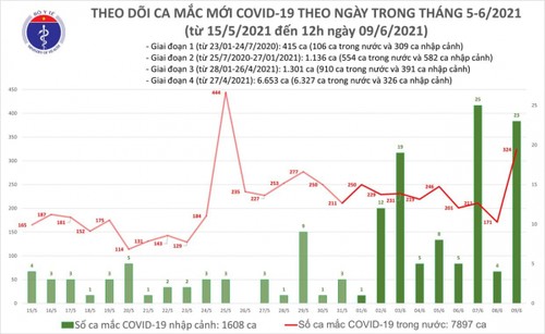 6 giờ qua, Việt Nam ghi nhận 283 ca dương tính SARS-CoV-2 - ảnh 1