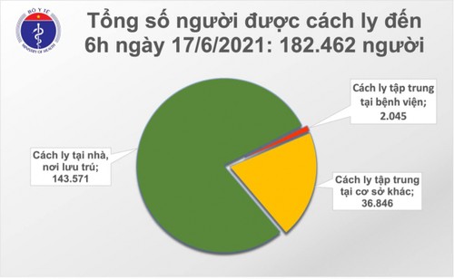 Sáng 17/6, có thêm 158 ca mắc COVID-19 trong nước tại 7 tỉnh, thành - ảnh 2