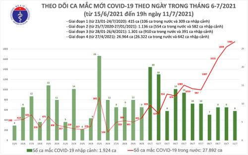 Tối 11/7: Có thêm 713 ca mắc COVID-19 mới, tổng số mắc trong ngày là 1.953 ca - ảnh 1