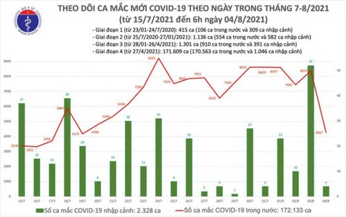 Sáng 4/8, có thêm 4.271 ca mắc COVID-19, nhiều nhất ở TP.HCM và Bình Dương - ảnh 1