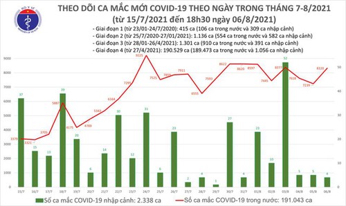 Tối 6/8: Thêm 4.315 ca mắc COVID-19, nâng tổng số mắc trong ngày lên 8.324 ca, riêng Hà Nội có 116 ca - ảnh 1